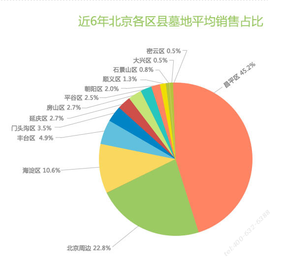 北京地区墓地销售排名